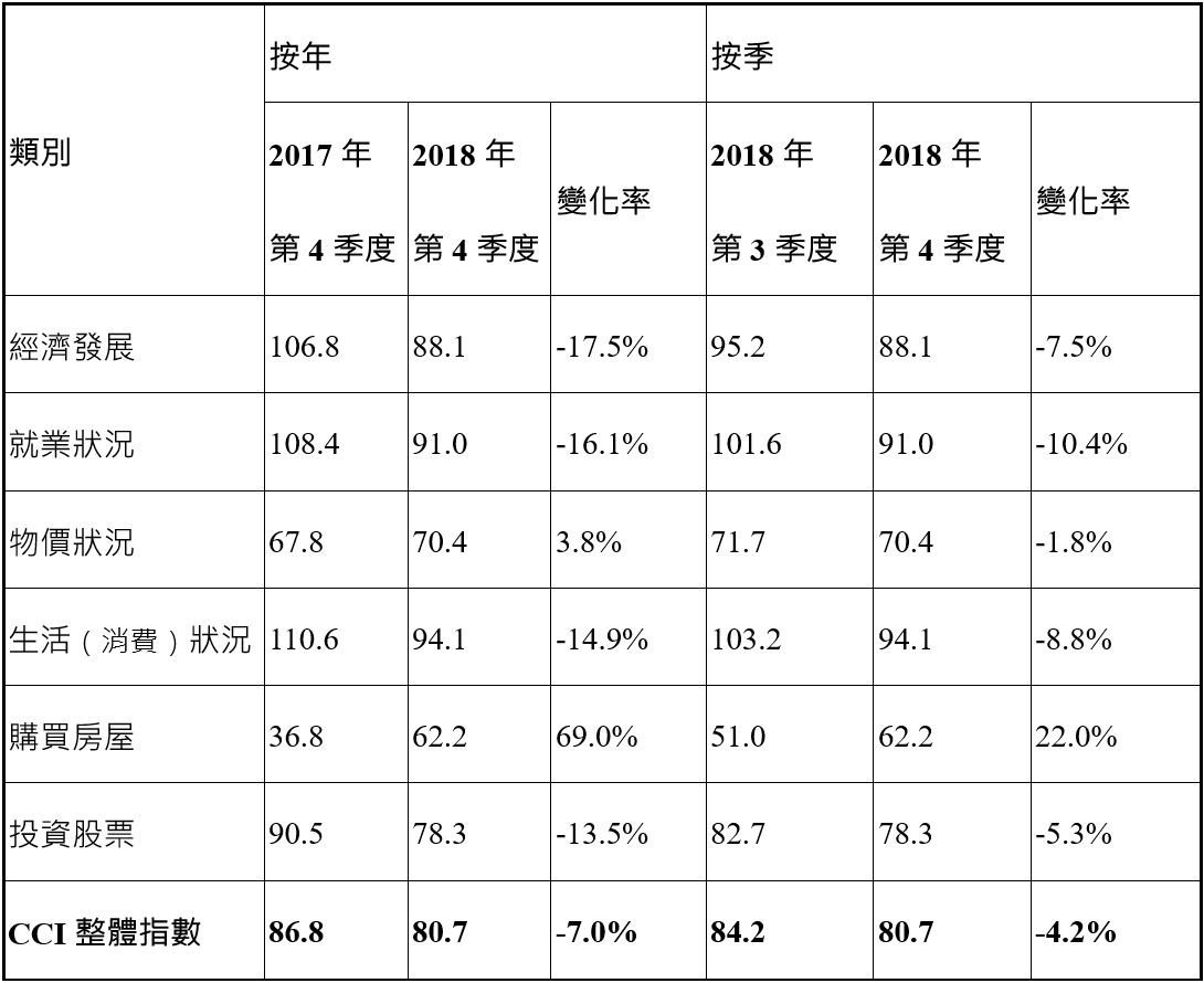 表1. CCI指數結果 (香港)